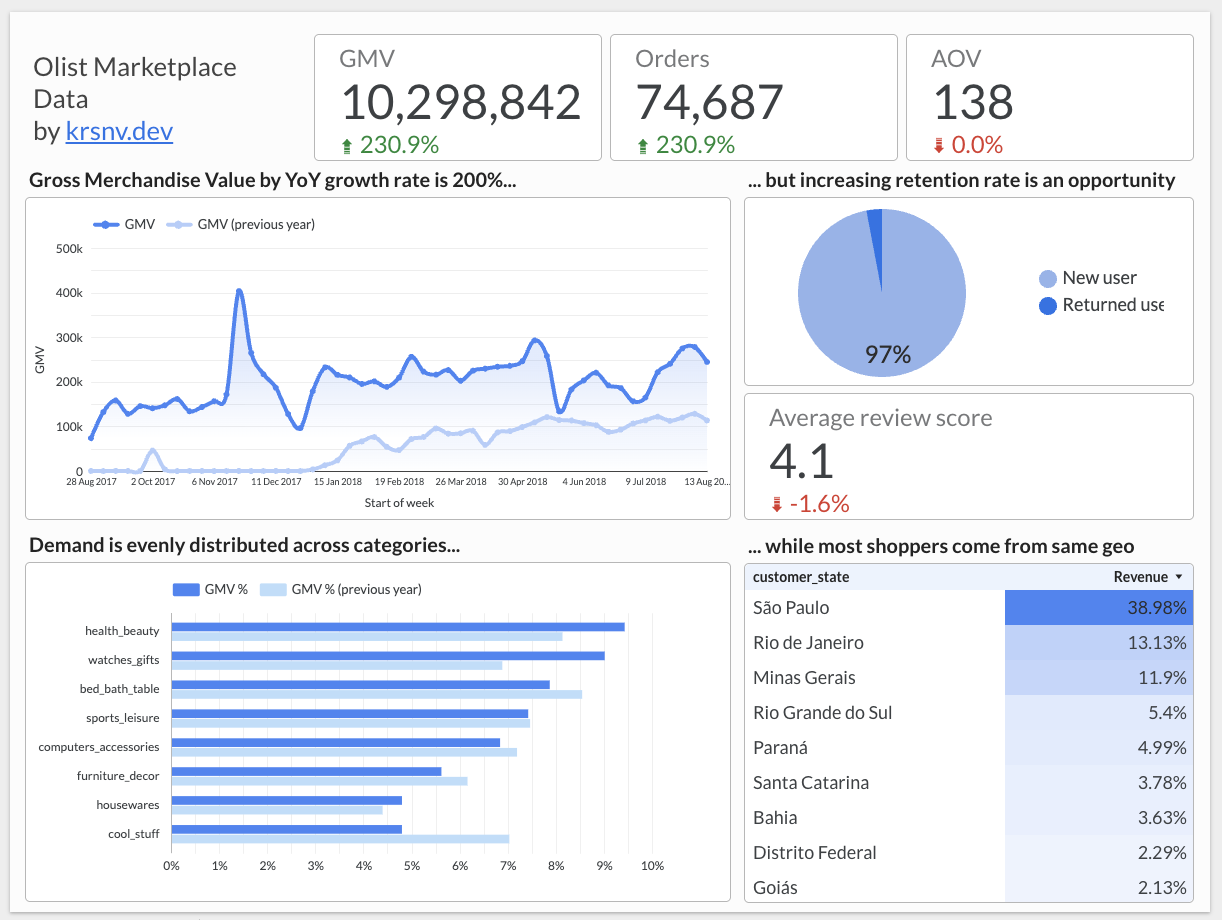 Olist Marketplace Data Dashboard